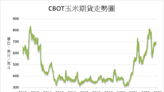 《農產品》出口銷售低迷 CBOT農產品全面下跌