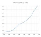 Fuel economy in aircraft