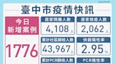 中市本土確診新增1776例 盧秀燕：協調增加專責病床全力照護