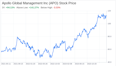 Decoding Apollo Global Management Inc (APO): A Strategic SWOT Insight
