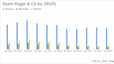 Sturm Ruger & Co Inc (RGR) Reports Decline in Annual Sales and Earnings for 2023