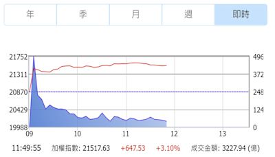 台股反彈！電子權值股領軍 盤中大漲逾700點