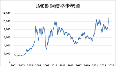 《金屬》擔憂中國需求 LME期銅下跌2.6%