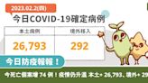 COVID-19／今死亡個案增 74 例皆為長者！疫情仍升溫 本土+ 26,793 、境外+ 292
