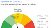 The Art of Valuation: Discovering Alphabet Inc's Intrinsic Value