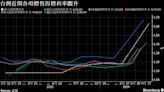 台灣5年公債標售利率跳升至16年最高 通膨疑慮再次打壓競標買氣