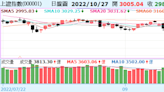 《陸股》5日線承壓，滬指收跌0.55%；恆指連二漲