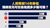 【#從數據認識經濟】人民幣創14年新低，現時百元可在各地買多少瓶可樂？