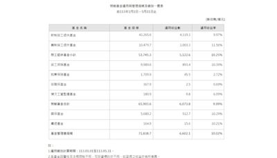 前5月勞動基金收益率近10% 6月估持續增長