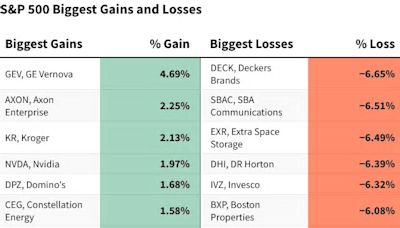 S&P 500 Gains and Losses Today: Index Falls as CPI Report Shows Uptick in Inflation