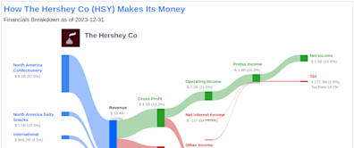 The Hershey Co's Dividend Analysis
