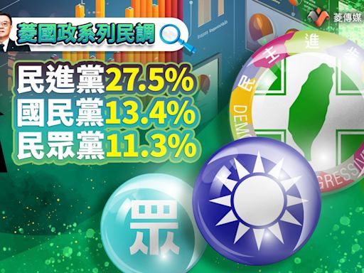 菱國政系列民調3／認同民進黨27.5%、國民黨13.4%、民眾黨11.3%