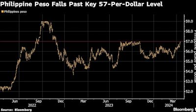 Philippine Peso’s Drop Past 57 Puts Pressure on Central Bank