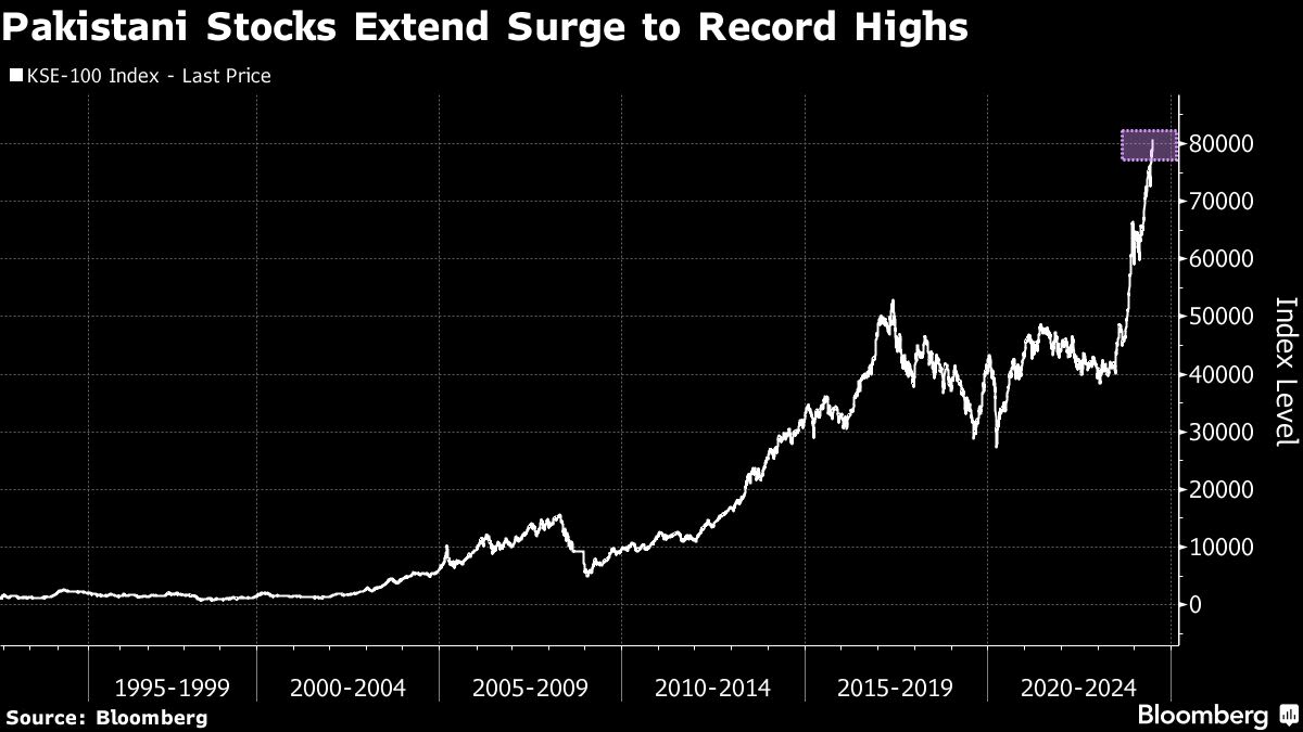 Pakistan Stocks Downgraded to Frontier Market by FTSE Russell