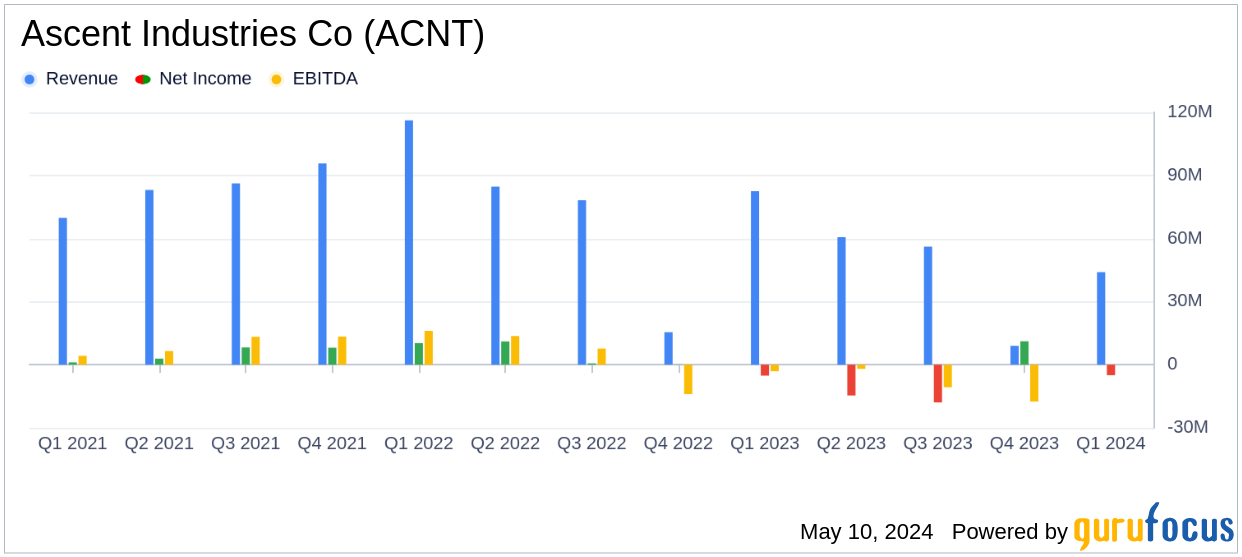 Ascent Industries Co. Reports Mixed Q1 2024 Results Amid Market Challenges