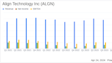 Align Technology Inc. (ALGN) Q1 2024 Earnings: Mixed Results Against Analyst Expectations