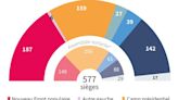 Résultats législatives 2024 : Pourquoi en ayant plus de voix que la gauche, le RN a-t-il moins de députés ?