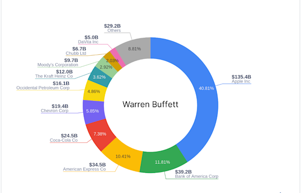 Warren Buffett's Recent Reduction in Bank of America Holdings