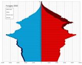 Demographics of Hungary