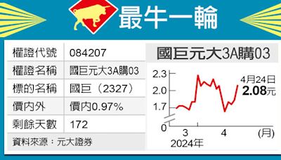 最牛一輪／國巨看多 元大3A聚光