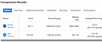 SPWR vs. RUN: Which Solar Energy Stock Is Shining Brighter?