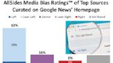 Google News’ bias skewed even further left in 2023 — 63% from liberal media sources, only 6% from the right: analysis