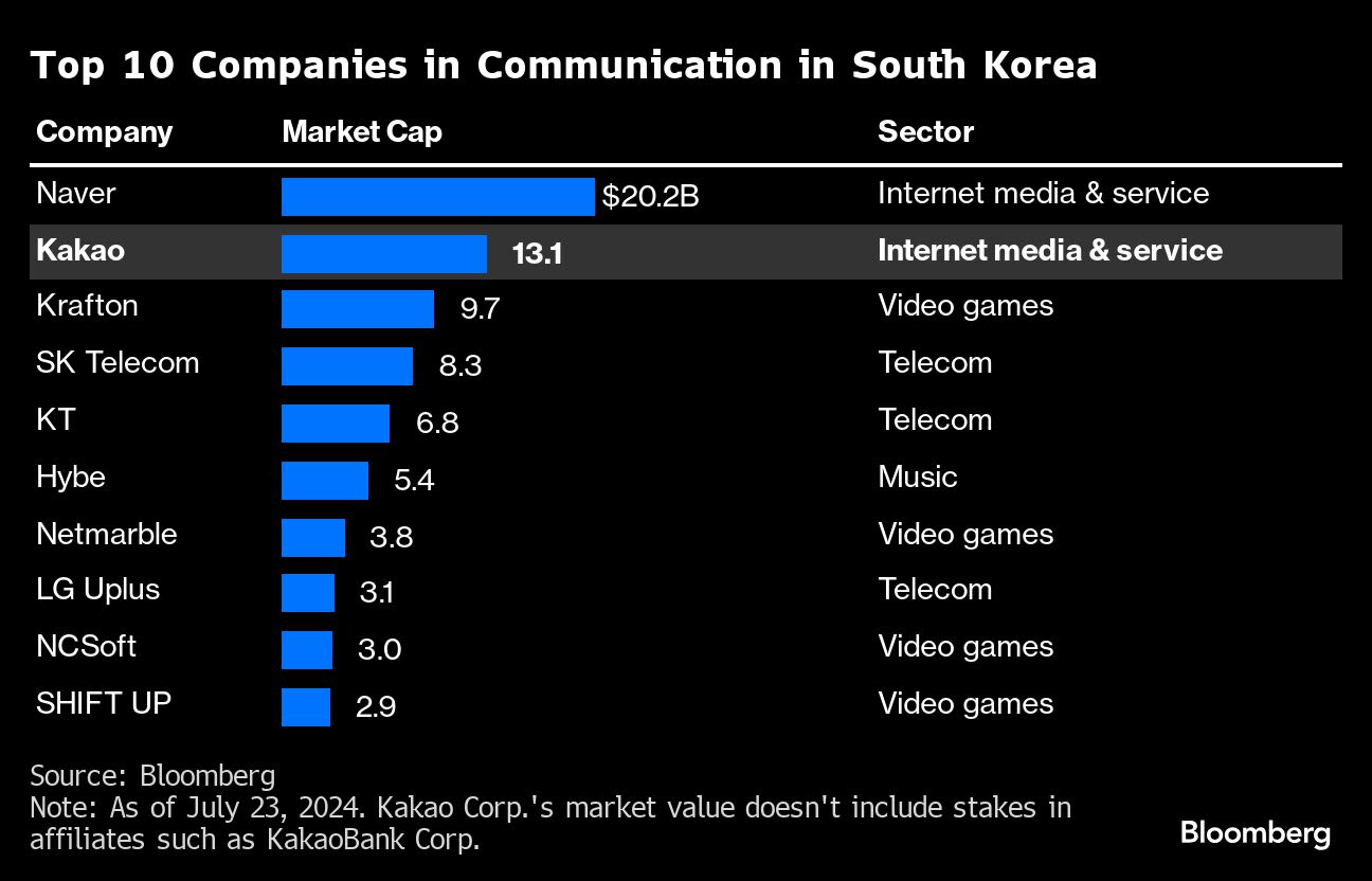 Kakao Founder Charged With Stock Manipulation in Landmark Case