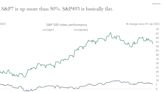 CHART OF THE DAY: The S&P 500's top 7 stocks have soared more than 50% in 2023, while everything else is 'basically flat'