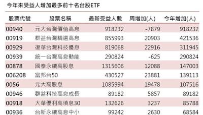 台股、ETF受益人突破900萬大關 高股息包辦前五名