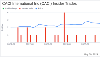 Director William Jews Sells 2,000 Shares of CACI International Inc (CACI)