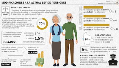 Urgen a reformar ley de pensiones para garantizar rentas dignas de jubilados
