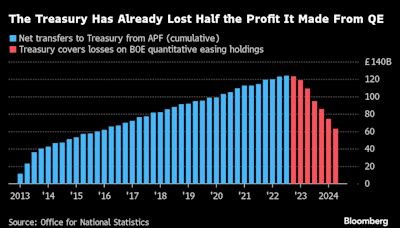 Barclays Sees £20 Billion Saving If Labour Overhauls QE Program