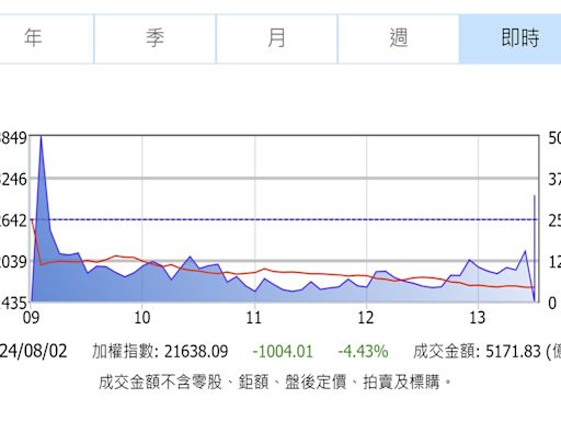 台股史詩級下挫！暴跌1004點 外資大砍966億元