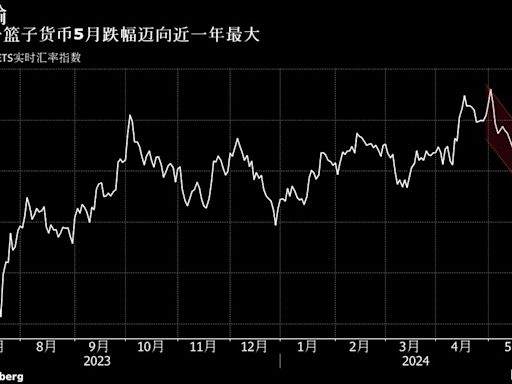 人民幣匯率又見黑五月 美元回落之際跑輸幾乎所有主要貨幣