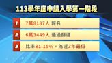 大學申請一階篩選結果出爐 社工系未受虐童案影響人數翻倍