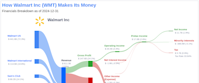 Walmart Inc's Dividend Analysis