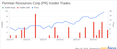 Insider Sale: Director Jeffrey Tepper Sells 65,000 Shares of Permian Resources Corp (PR)