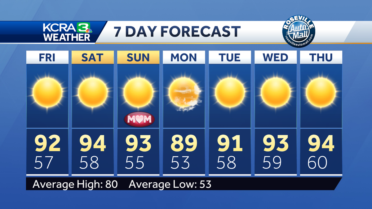 Northern California forecast: First 90s expected on Friday in the Sacramento Valley
