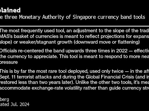 Singapore Central Bank Keeps Policy Unchanged During Price Risks