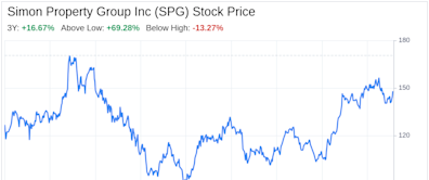 Decoding Simon Property Group Inc (SPG): A Strategic SWOT Insight