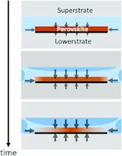 Schematic showing permeation pathways of water with time. Initially ...