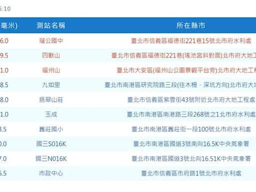 雷雨狂炸北市！多處雨量破百 立榮航班「花式繞8圈」才降落