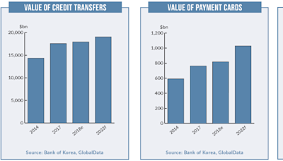 South Korea Payment cards lead the way in a well-developed economy