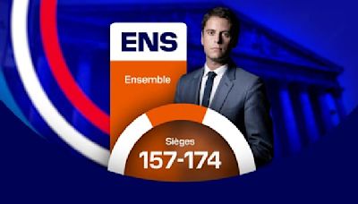 Résultats du groupe Ensemble aux élections législatives 2024: de 157 à 174 députés à l'Assemblée nationale