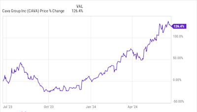 Is It Too Late to Buy Cava Stock?