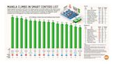 Manila climbs in smart centers list - BusinessWorld Online