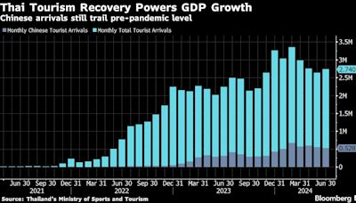 Thailand Sees Higher Growth as Tourism Recovery Gains Steam