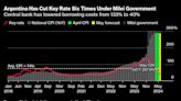 Argentina Cuts Interest Rate for Sixth Time to 40% as Inflation Slows