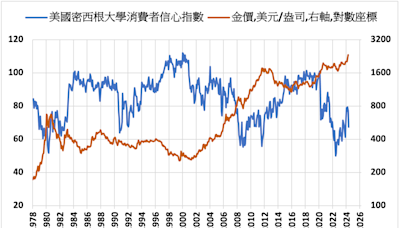 美國經濟數據疲弱推升金價 關注本週通膨數據