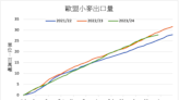 歐盟下調小麥單產預估 玉米單產預估則是上調